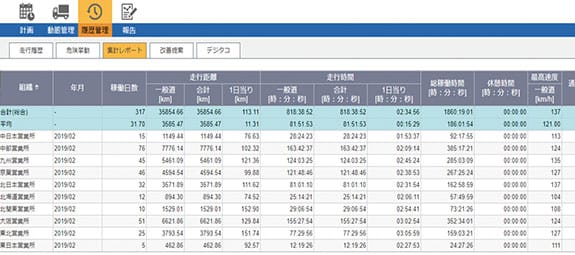 走行状況レポートの画面